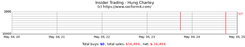Insider Trading Transactions for Hung Charley