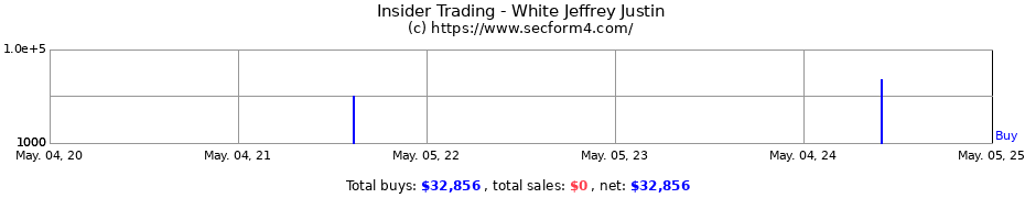 Insider Trading Transactions for White Jeffrey Justin