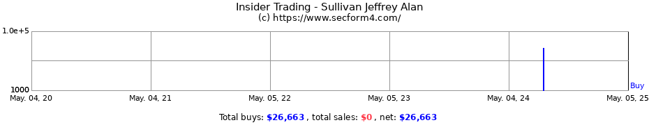 Insider Trading Transactions for Sullivan Jeffrey Alan