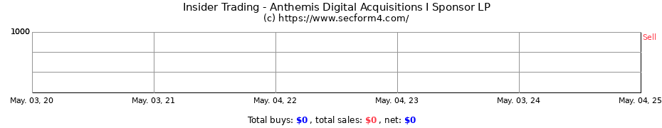 Insider Trading Transactions for Anthemis Digital Acquisitions I Sponsor LP
