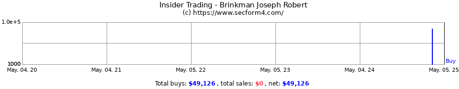 Insider Trading Transactions for Brinkman Joseph Robert