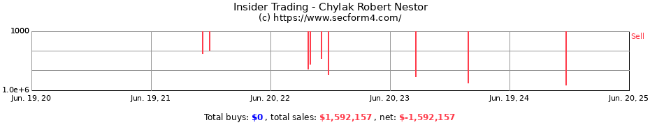 Insider Trading Transactions for Chylak Robert Nestor