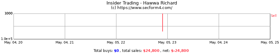 Insider Trading Transactions for Hawwa Richard
