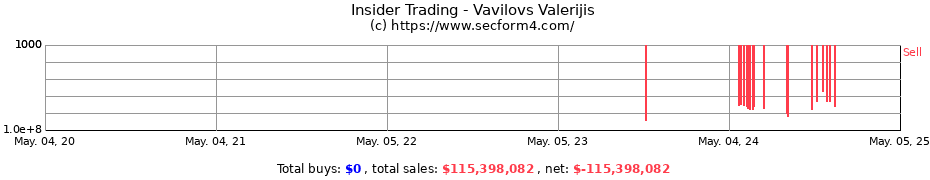 Insider Trading Transactions for Vavilovs Valerijs