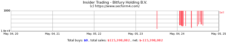 Insider Trading Transactions for Bitfury Holding B.V.