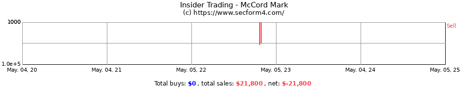 Insider Trading Transactions for McCord Mark