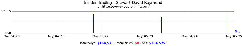Insider Trading Transactions for Stewart David Raymond
