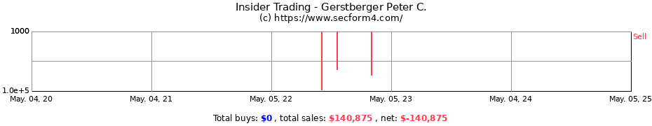 Insider Trading Transactions for Gerstberger Peter C.