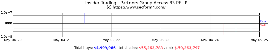Insider Trading Transactions for Partners Group Access 83 PF LP