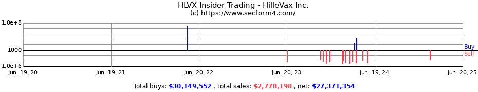 Insider Trading Transactions for HilleVax Inc.
