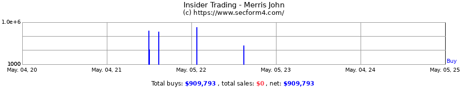 Insider Trading Transactions for Merris John