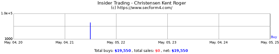 Insider Trading Transactions for Christensen Kent Roger