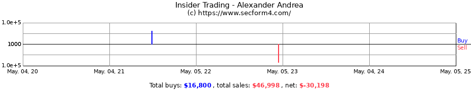 Insider Trading Transactions for Alexander Andrea