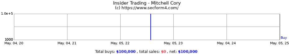 Insider Trading Transactions for Mitchell Cory