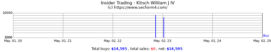 Insider Trading Transactions for Kitsch William J IV