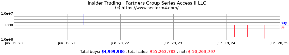 Insider Trading Transactions for Partners Group Series Access II LLC