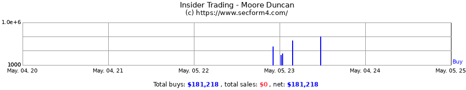 Insider Trading Transactions for Moore Duncan