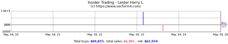 Insider Trading Transactions for Leider Harry L.