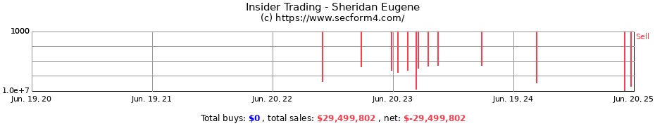 Insider Trading Transactions for Sheridan Eugene