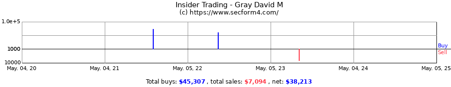 Insider Trading Transactions for Gray David M