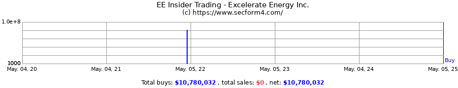 Insider Trading Transactions for Excelerate Energy Inc.
