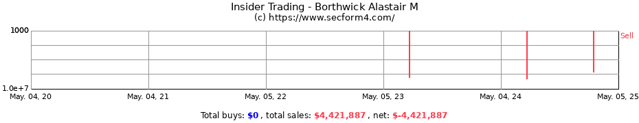 Insider Trading Transactions for Borthwick Alastair M