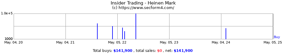 Insider Trading Transactions for Heinen Mark