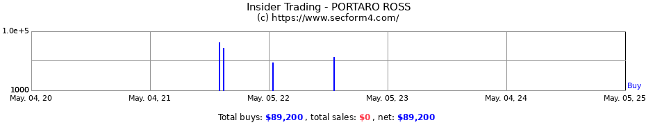 Insider Trading Transactions for PORTARO ROSS