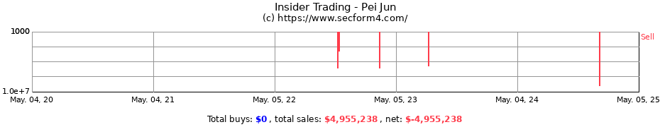 Insider Trading Transactions for Pei Jun