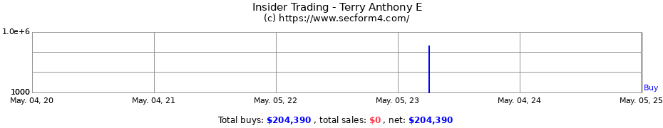 Insider Trading Transactions for Terry Anthony E