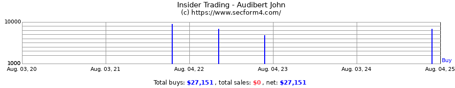 Insider Trading Transactions for Audibert John