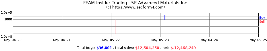 Insider Trading Transactions for 5E Advanced Materials Inc.
