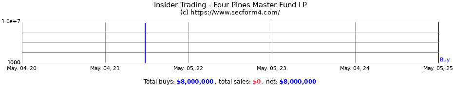 Insider Trading Transactions for Four Pines Master Fund LP
