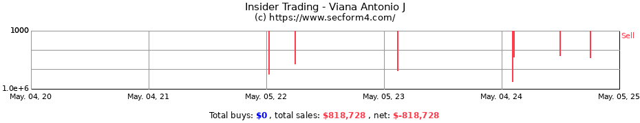 Insider Trading Transactions for Viana Antonio J