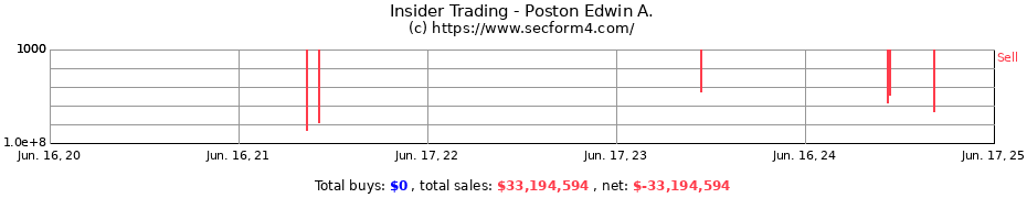Insider Trading Transactions for Poston Edwin A.