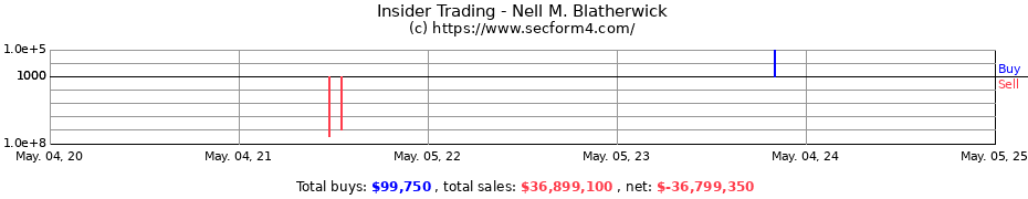 Insider Trading Transactions for Blatherwick Nell M.