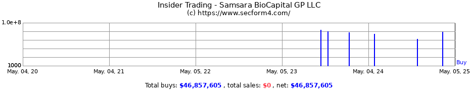 Insider Trading Transactions for Samsara BioCapital GP LLC
