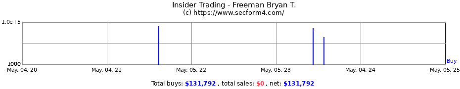 Insider Trading Transactions for Freeman Bryan T.