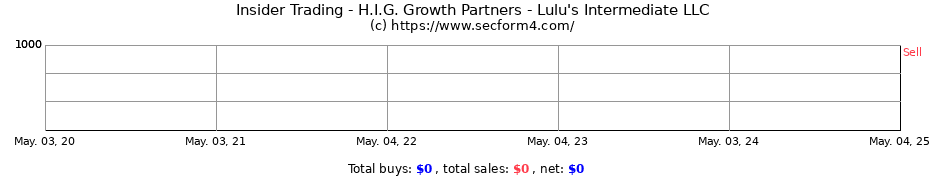 Insider Trading Transactions for H.I.G. Growth Partners - Lulu's Intermediate LLC