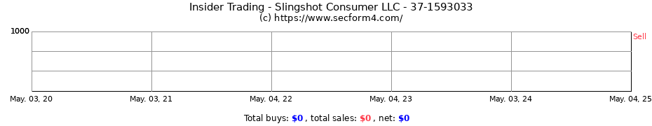 Insider Trading Transactions for Slingshot Consumer LLC - 37-1593033