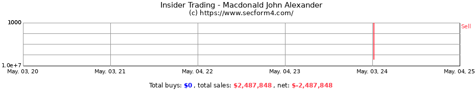 Insider Trading Transactions for Macdonald John Alexander