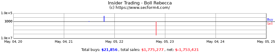 Insider Trading Transactions for Boll Rebecca