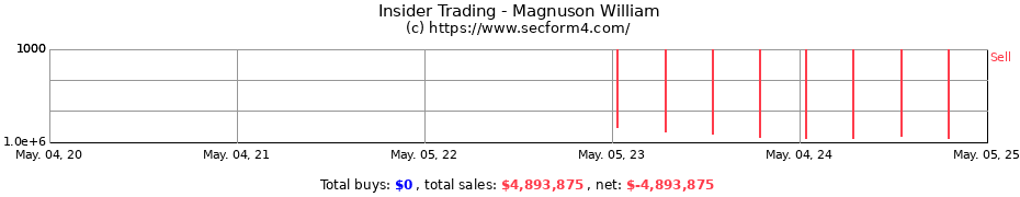 Insider Trading Transactions for Magnuson William