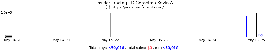 Insider Trading Transactions for DiGeronimo Kevin A