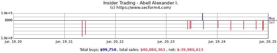 Insider Trading Transactions for Abell Alexander I.