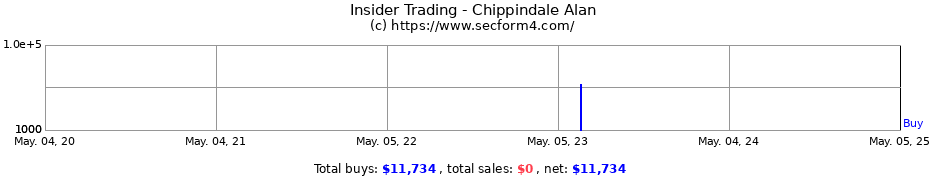 Insider Trading Transactions for Chippindale Alan