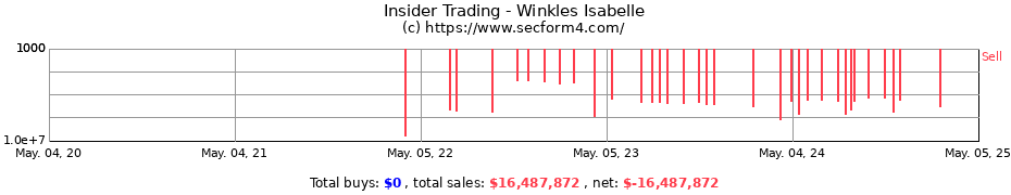 Insider Trading Transactions for Winkles Isabelle