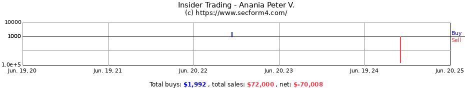 Insider Trading Transactions for Anania Peter V.