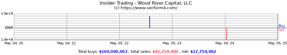 Insider Trading Transactions for Wood River Capital, LLC