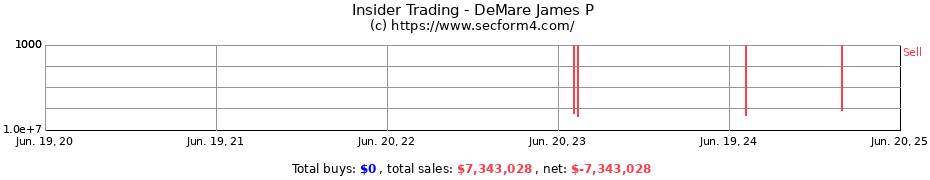 Insider Trading Transactions for DeMare James P